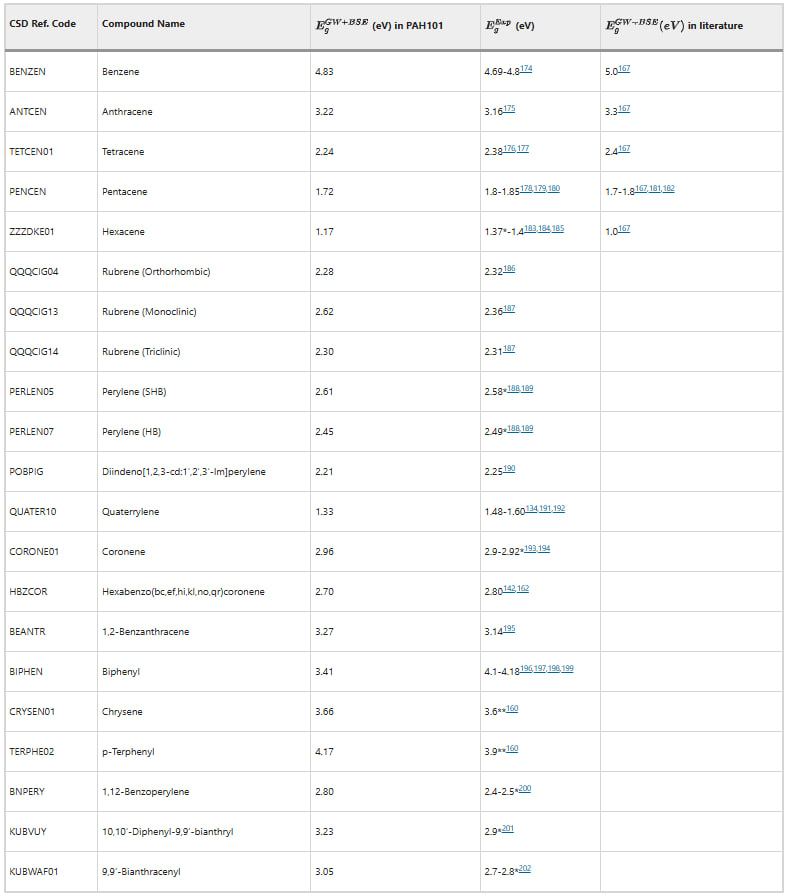 PAH101 Dataset Overview